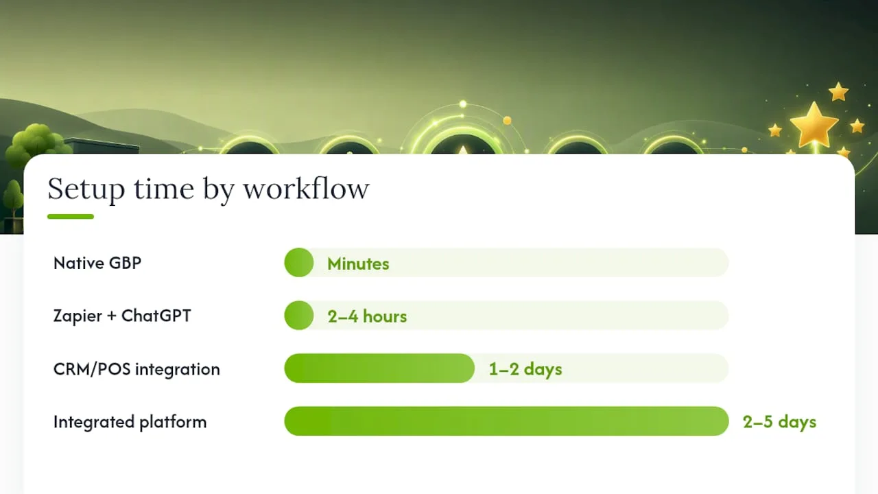 Comparison diagram of review automation workflow categories