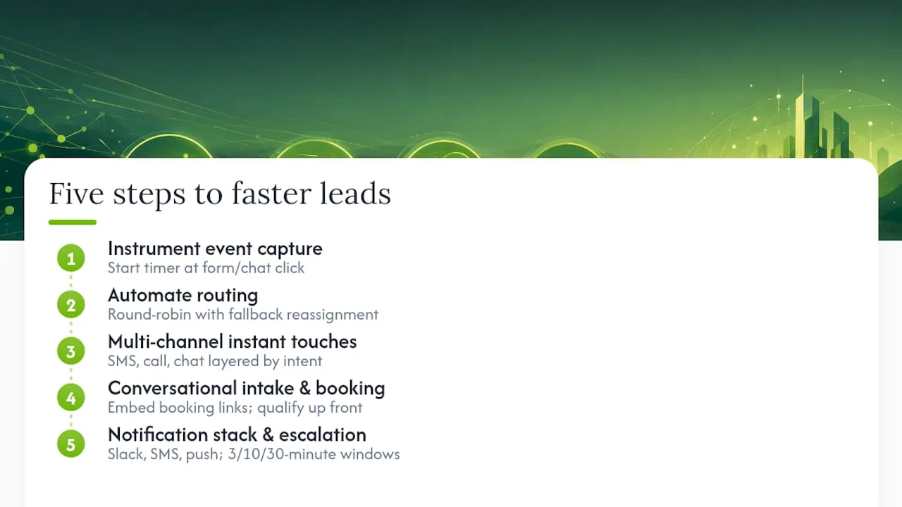Diagram of seven steps to faster lead response system