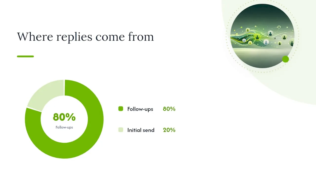 Optimal number and timing of email follow-ups