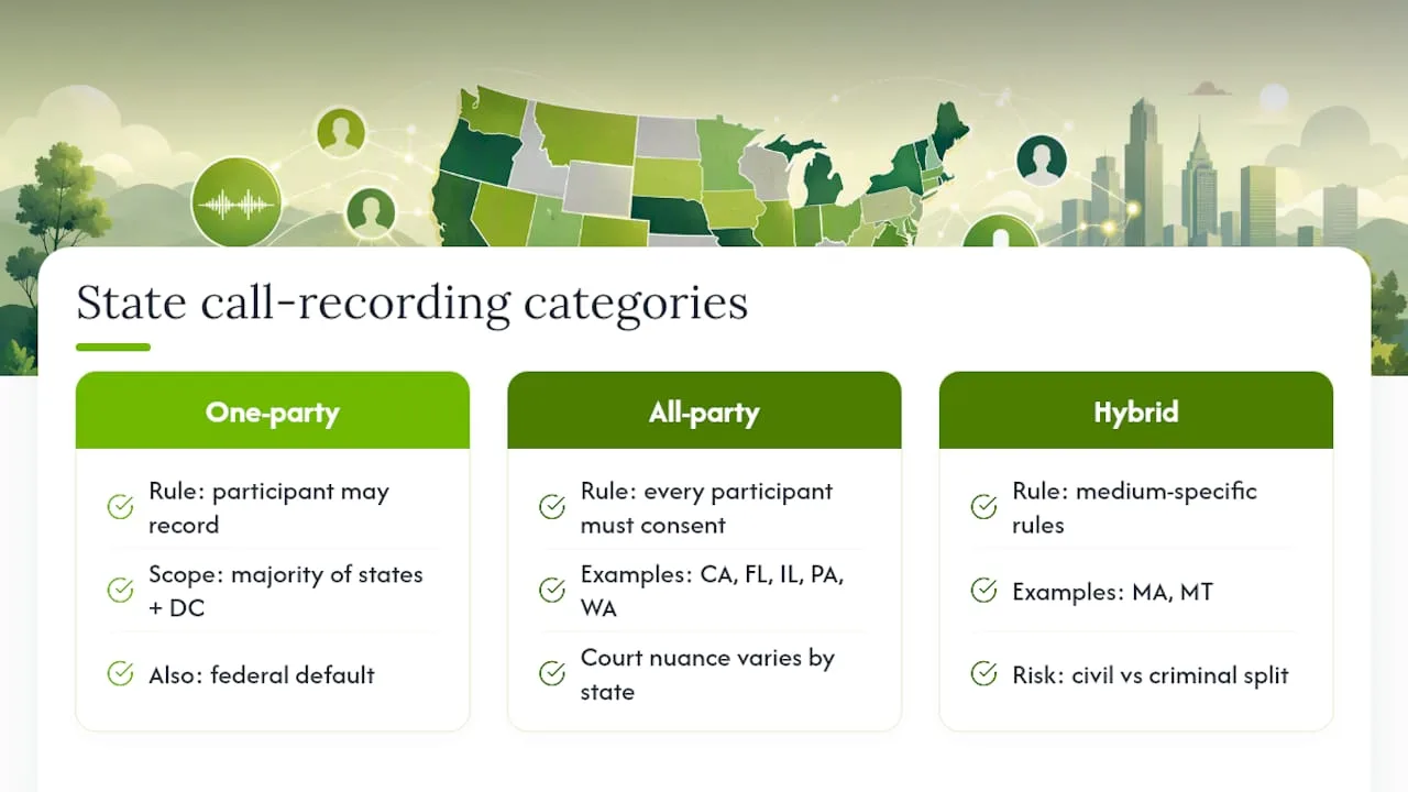 Diagram of U.S. call recording consent law categories by state