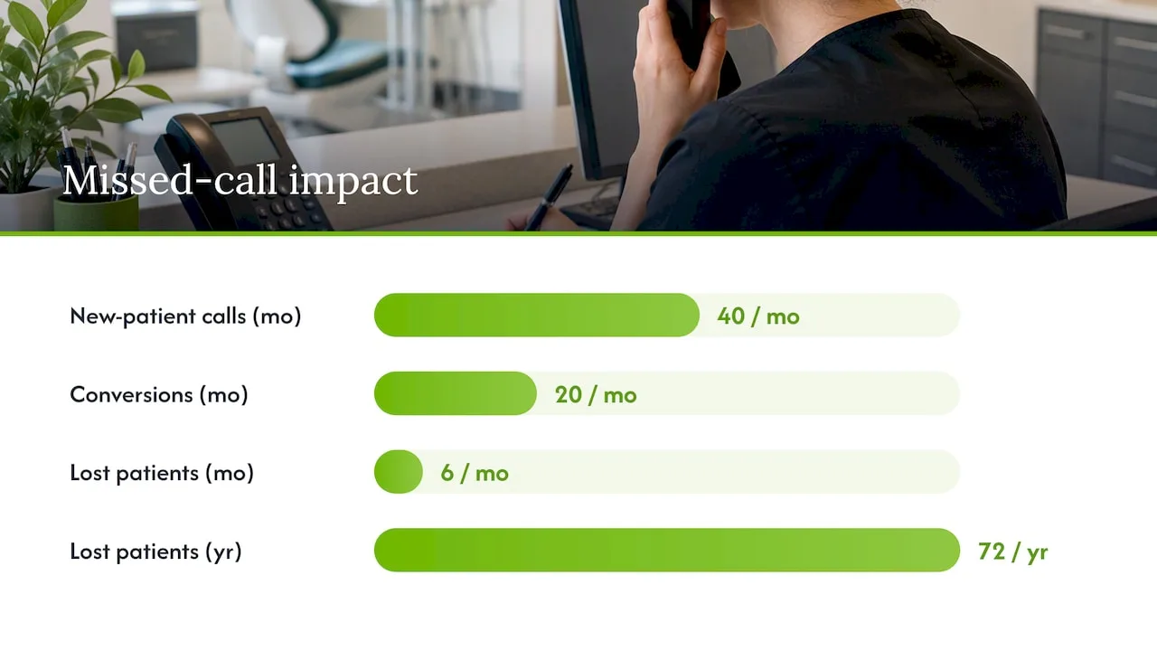 Monthly and annual missed patient call losses