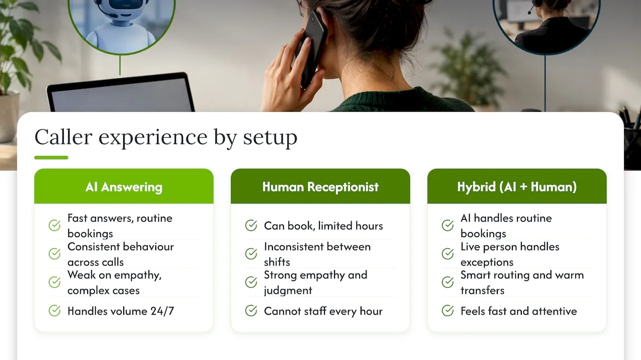 How AI answering changes the caller's experience — overview diagram